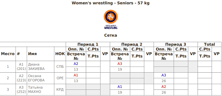 Летняя Универсиада 2024 - борьба женская - результаты жеребьевки4