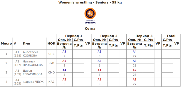 Летняя Универсиада 2024 - борьба женская - результаты жеребьевки5