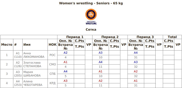 Летняя Универсиада 2024 - борьба женская - результаты жеребьевки7