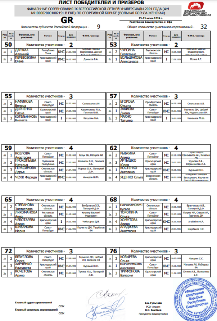 Летняя Универсиада 2024 - борьба женская - список победителей и призеров