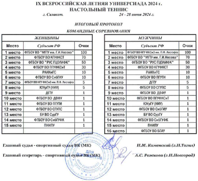 Летняя Универсиада 2024 - настольный теннис Салават - итоговое положение