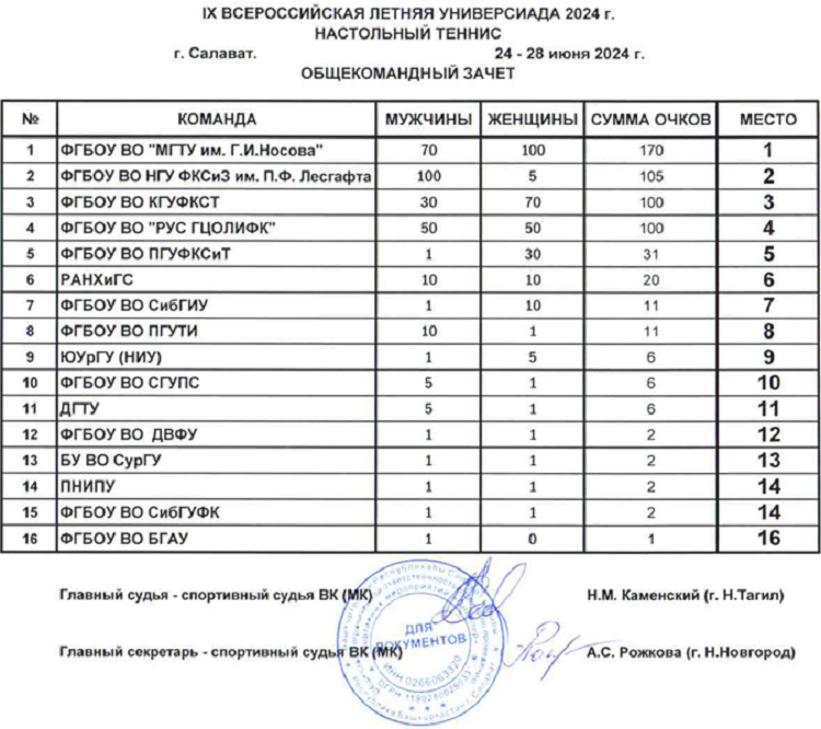 Летняя Универсиада 2024 - настольный теннис Салават - общекомандный зачет