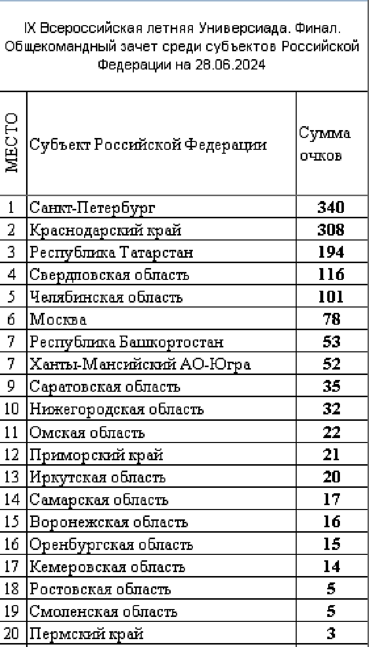 Летняя Универсиада 2024 - сводка на 28 июня - рейтинг субъектов1