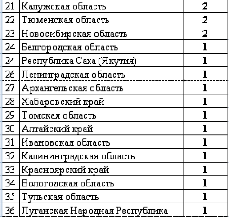 Летняя Универсиада 2024 - сводка на 28 июня - рейтинг субъектов2