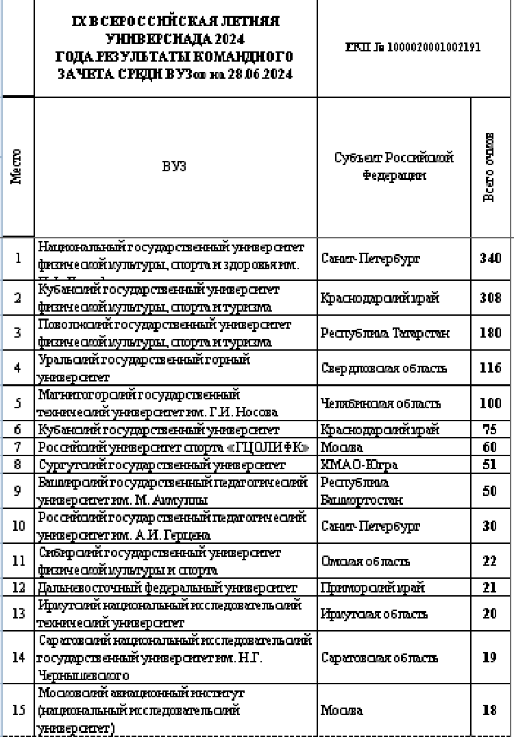 Летняя Универсиада 2024 - сводка на 28 июня - рейтинг вузов1