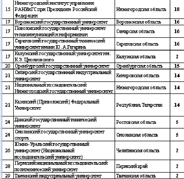 Летняя Универсиада 2024 - сводка на 28 июня - рейтинг вузов2