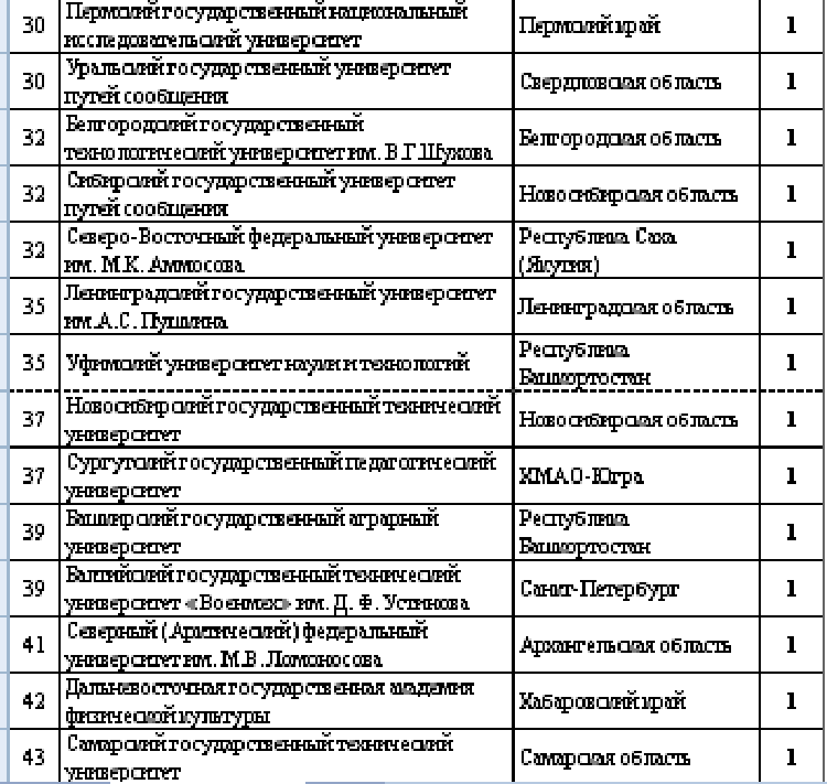 Летняя Универсиада 2024 - сводка на 28 июня - рейтинг вузов3