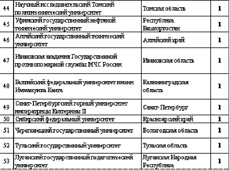 Летняя Универсиада 2024 - сводка на 28 июня - рейтинг вузов4