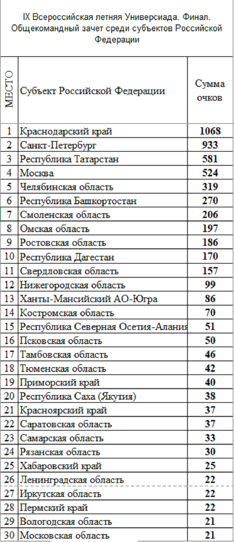 Летняя Универсиада 2024 - сводка №7 - рейтинг субъектов1