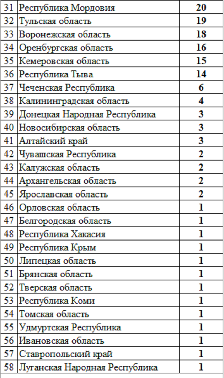 Летняя Универсиада 2024 - сводка №7 - рейтинг субъектов2