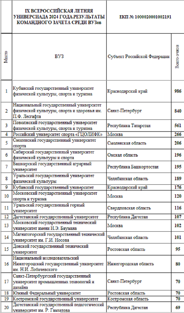 Летняя Универсиада 2024 - сводка №7 - рейтинг вузов1