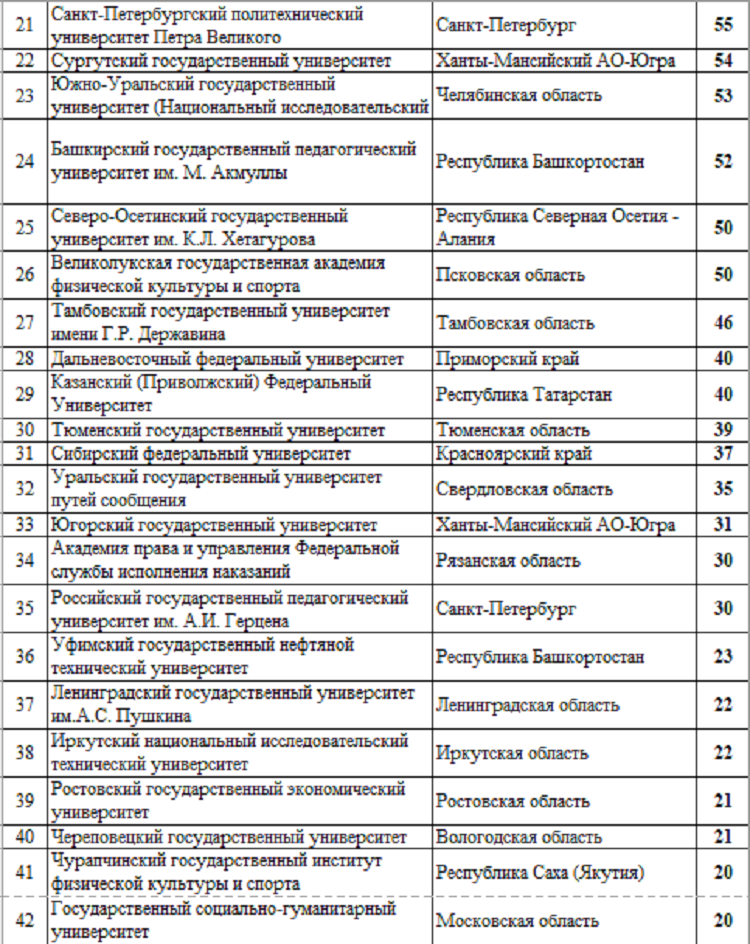 Летняя Универсиада 2024 - сводка №7 - рейтинг вузов2