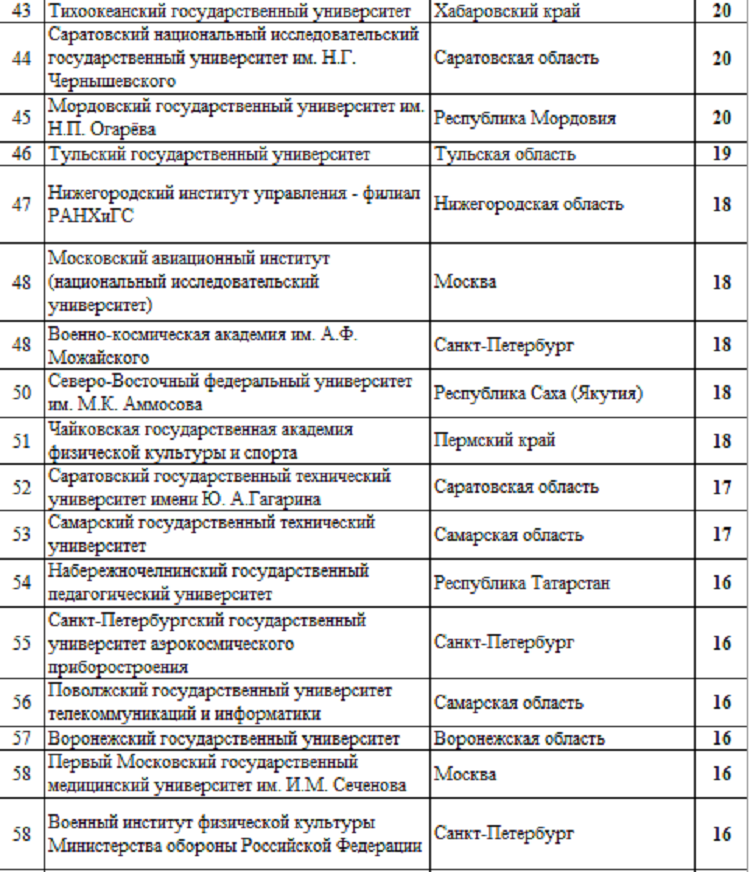 Летняя Универсиада 2024 - сводка №7 - рейтинг вузов3