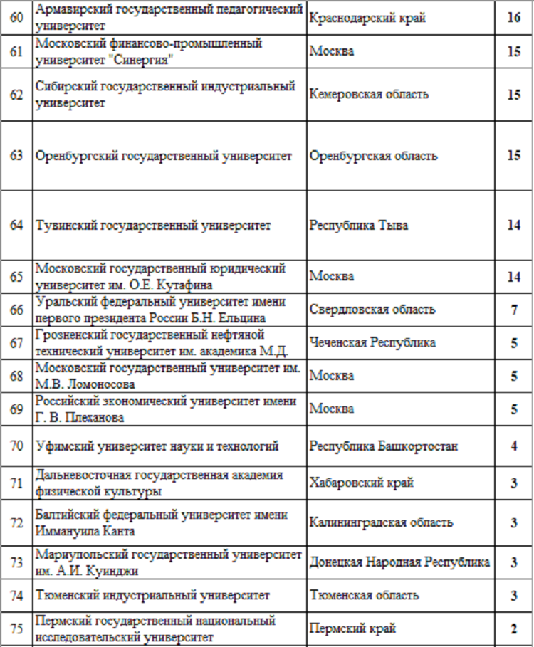 Летняя Универсиада 2024 - сводка №7 - рейтинг вузов4