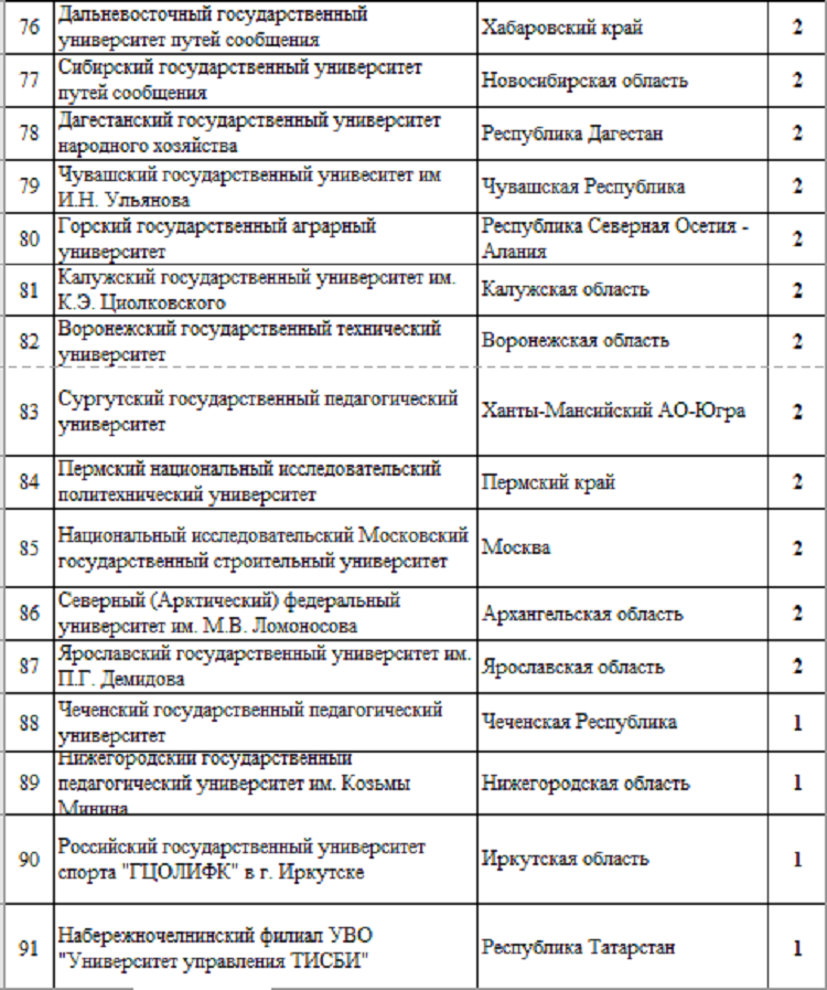 Летняя Универсиада 2024 - сводка №7 - рейтинг вузов5