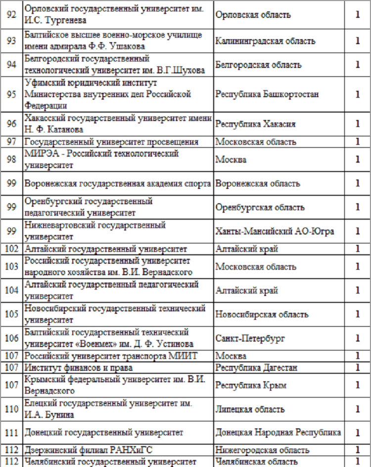 Летняя Универсиада 2024 - сводка №7 - рейтинг вузов6