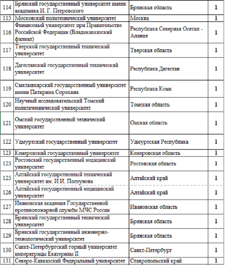 Летняя Универсиада 2024 - сводка №7 - рейтинг вузов7