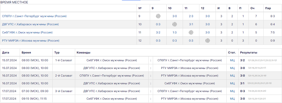 Летняя Универсиада 2024 - волейбол юниоры - Салават - турнир 9-12 места - итог