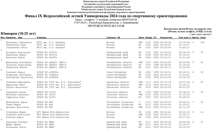 Летняя Универсиада - спортивное ориентирование 2024 Новоабзаково - кросс-эстафета - юниорки итог1