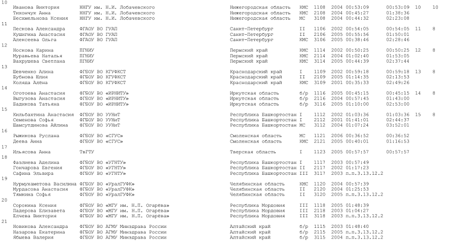 Летняя Универсиада - спортивное ориентирование 2024 Новоабзаково - кросс-эстафета - юниорки итог2
