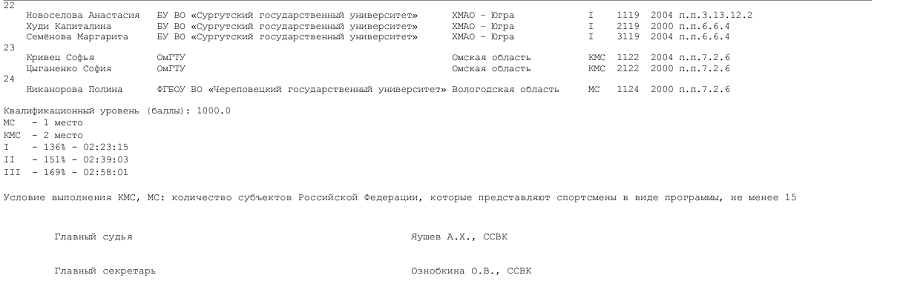 Летняя Универсиада - спортивное ориентирование 2024 Новоабзаково - кросс-эстафета - юниорки итог3