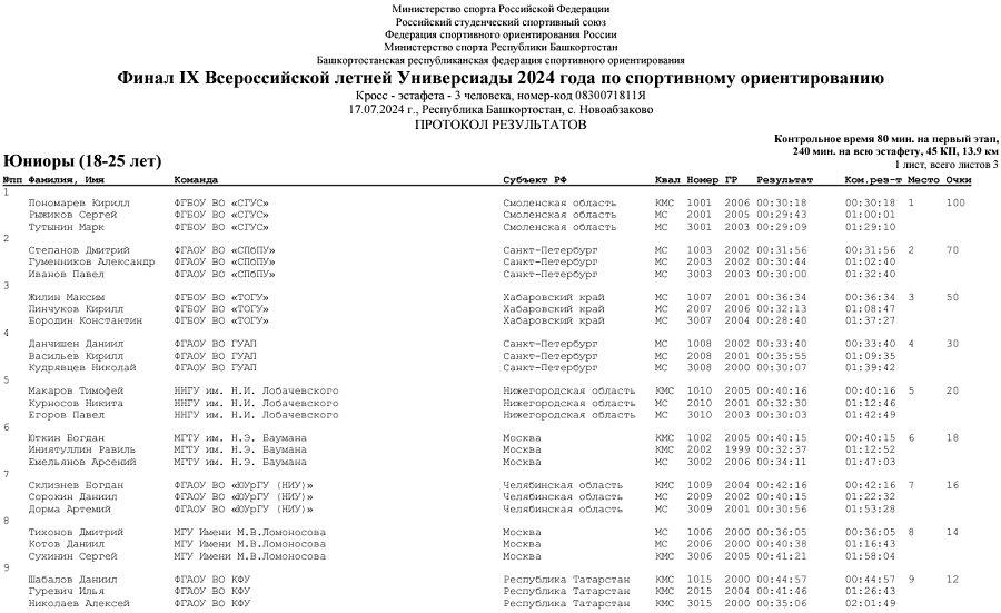 Летняя Универсиада - спортивное ориентирование 2024 Новоабзаково - кросс-эстафета - юниоры итог1