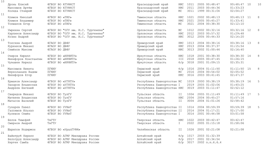 Летняя Универсиада - спортивное ориентирование 2024 Новоабзаково - кросс-эстафета - юниоры итог2