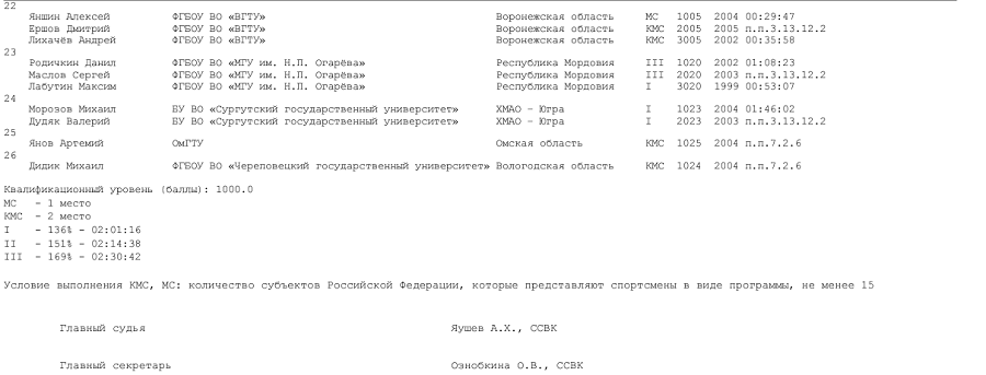 Летняя Универсиада - спортивное ориентирование 2024 Новоабзаково - кросс-эстафета - юниоры итог3