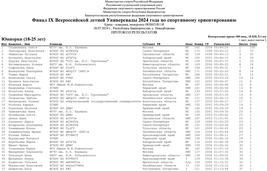 Летняя Универсиада - спортивное ориентирование 2024 Новоабзаково - кросс-классика - юниорки итог1