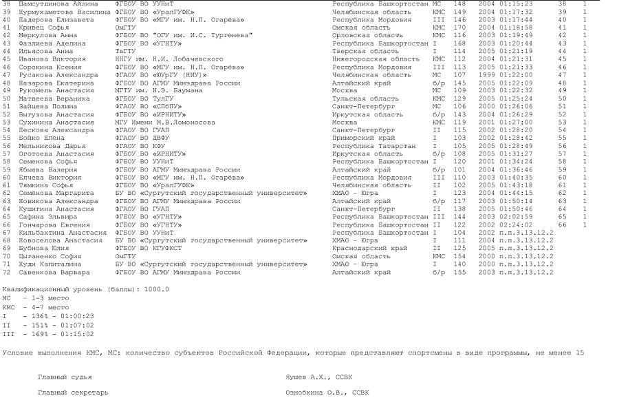 Летняя Универсиада - спортивное ориентирование 2024 Новоабзаково - кросс-классика - юниорки итог2