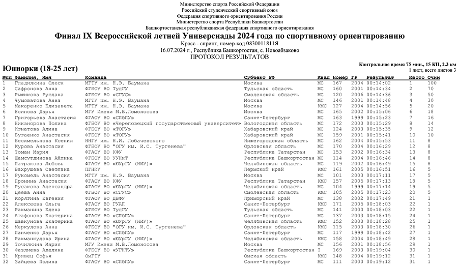 Летняя Универсиада - спортивное ориентирование 2024 Новоабзаково - кросс-спринт - юниорки итог1