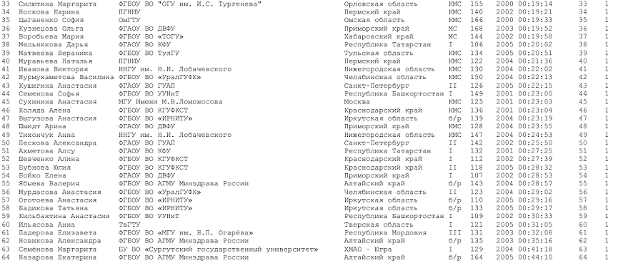 Летняя Универсиада - спортивное ориентирование 2024 Новоабзаково - кросс-спринт - юниорки итог2