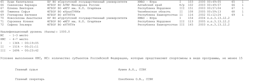 Летняя Универсиада - спортивное ориентирование 2024 Новоабзаково - кросс-спринт - юниорки итог3