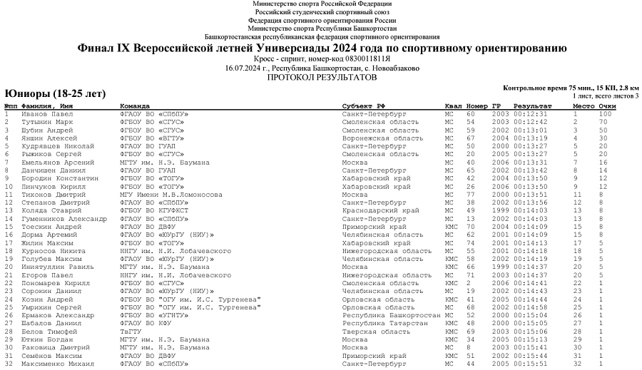 Летняя Универсиада - спортивное ориентирование 2024 Новоабзаково - кросс-спринт - юниоры итог1