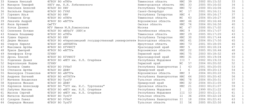 Летняя Универсиада - спортивное ориентирование 2024 Новоабзаково - кросс-спринт - юниоры итог2