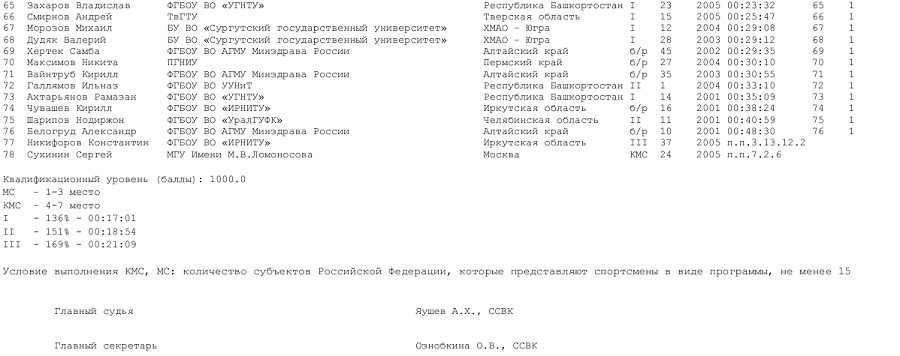 Летняя Универсиада - спортивное ориентирование 2024 Новоабзаково - кросс-спринт - юниоры итог3