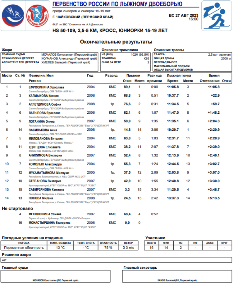 Лыжное двоеборье - Чайковский 15-19 лет - юниорки итог
