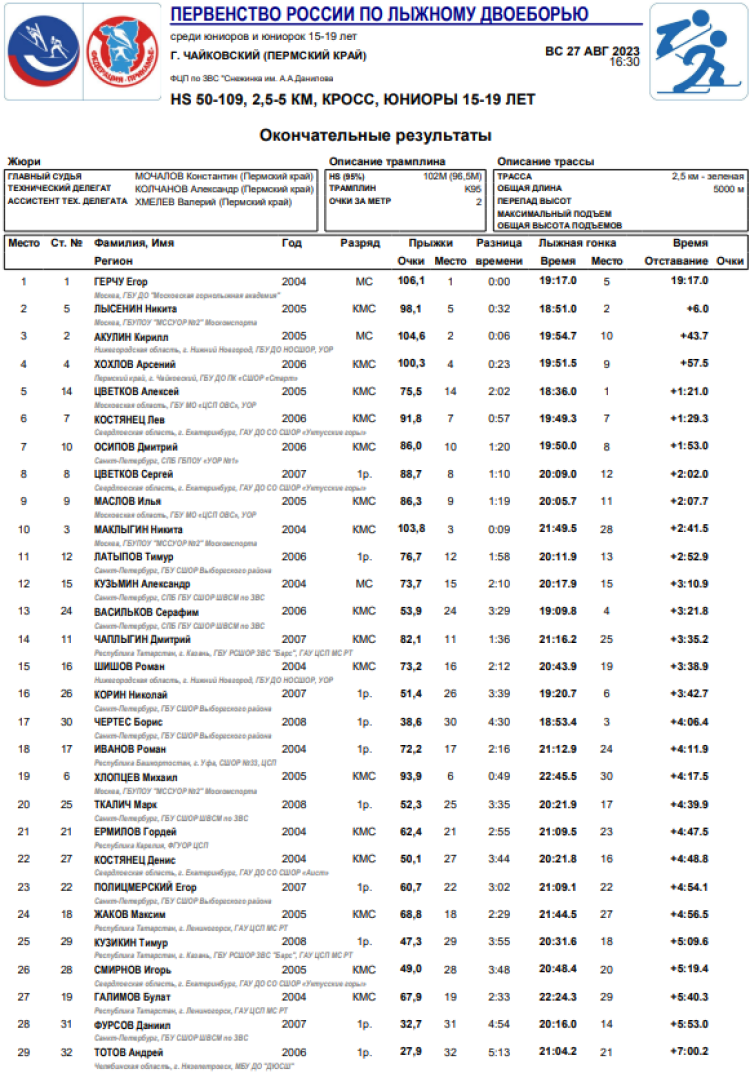 Лыжное двоеборье - Чайковский 15-19 лет - юниоры итог1