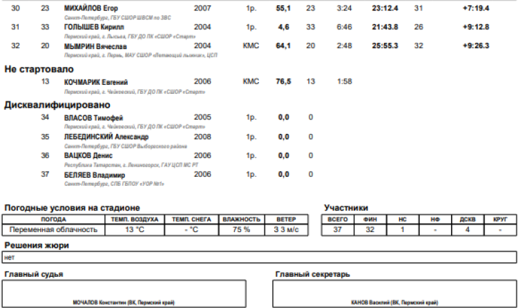 Лыжное двоеборье - Чайковский 15-19 лет - юниоры итог2