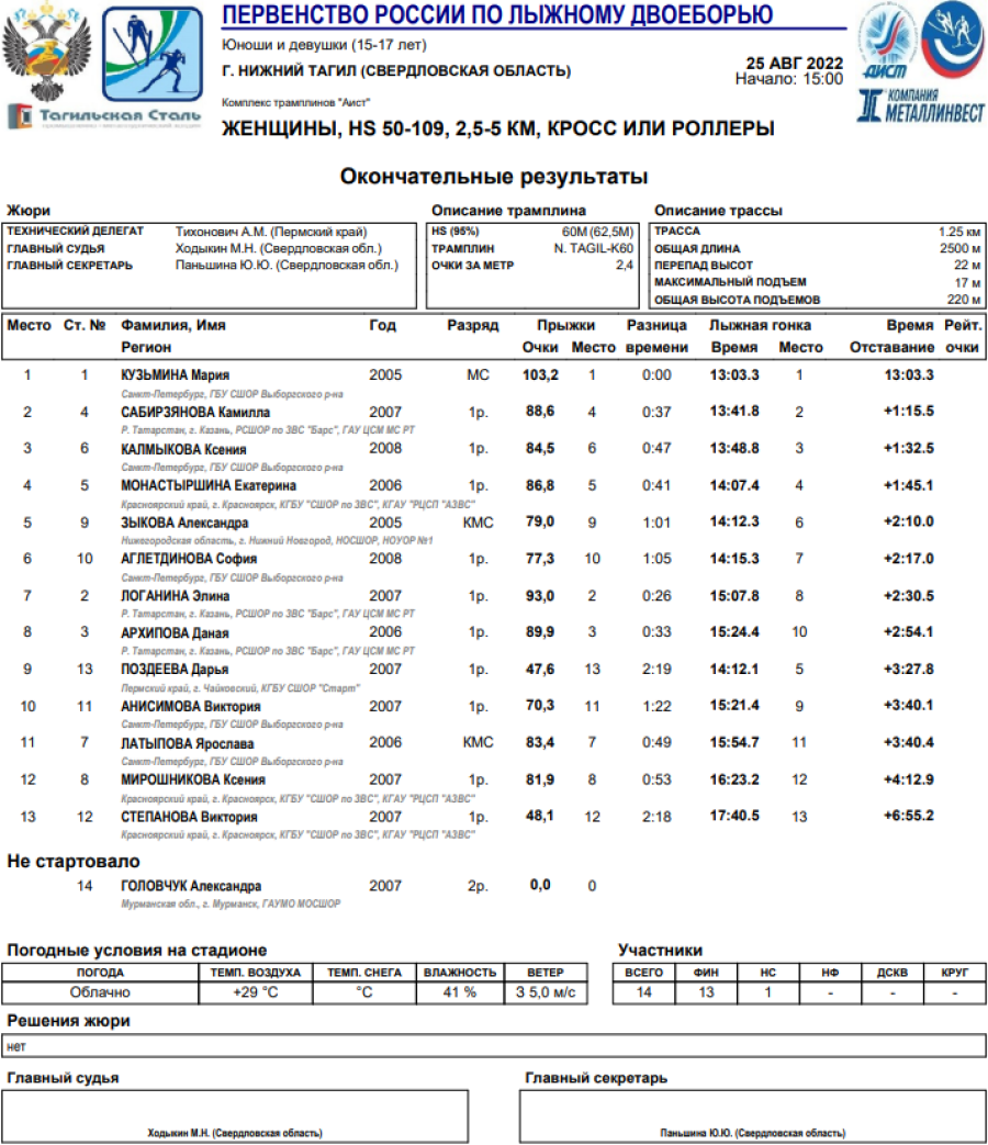 Лыжное двоеборье - Нижний Тагил 15-17 лет - девушки - спринт итоги