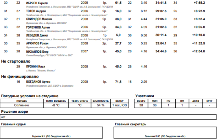 Лыжное двоеборье - Нижний Тагил 15-17 лет - юноши - гонка 10 км итоги2