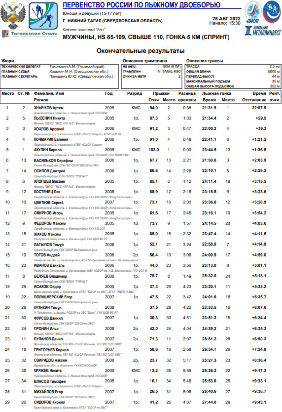 Лыжное двоеборье - Нижний Тагил 15-17 лет - юноши - спринт итоги1