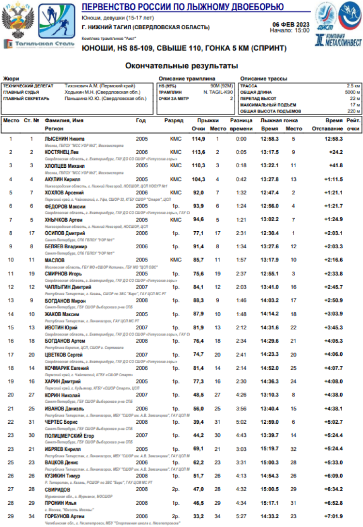 Лыжное двоеборье - Нижний Тагил 15-17 лет - юноши - спринт итоги1
