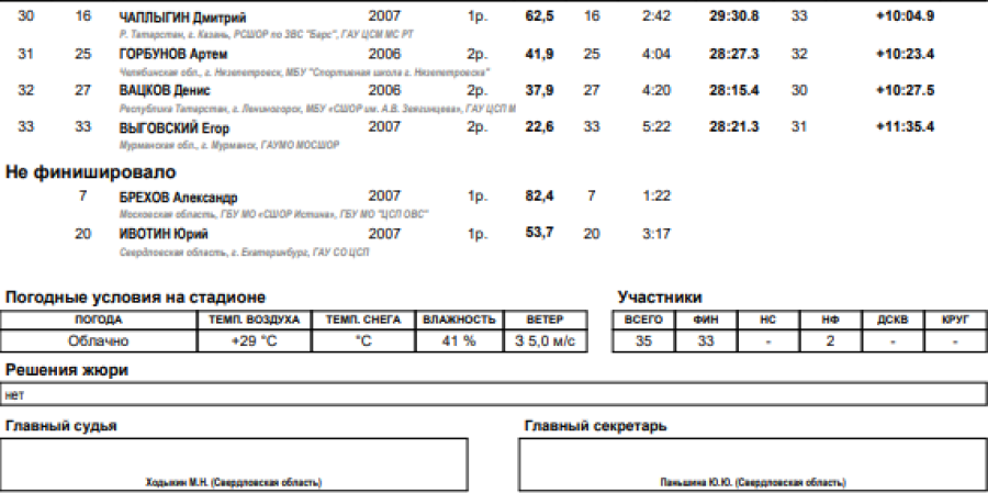 Лыжное двоеборье - Нижний Тагил 15-17 лет - юноши - спринт итоги2