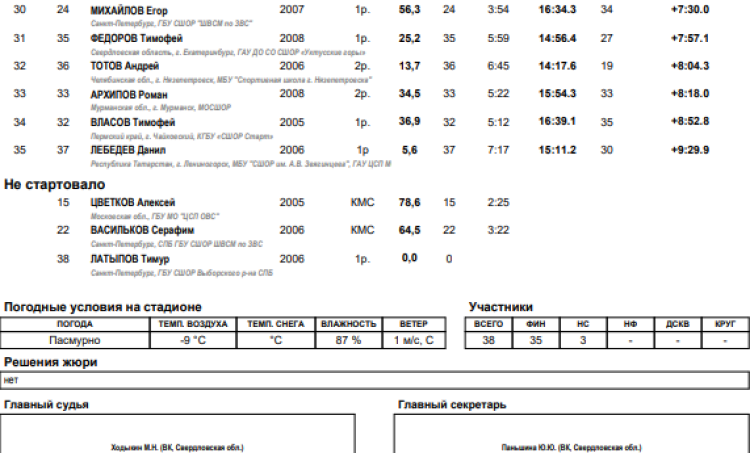 Лыжное двоеборье - Нижний Тагил 15-17 лет - юноши - спринт итоги2