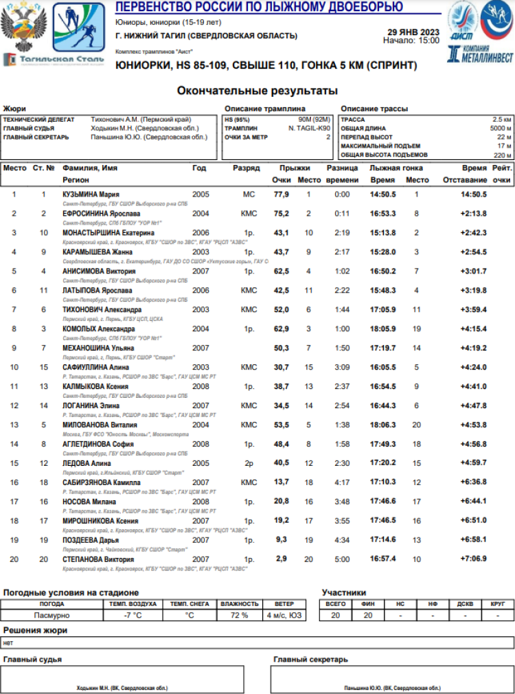 Лыжное двоеборье - Нижний Тагил 15-19 лет - юниорки гонка 5 км - итоги
