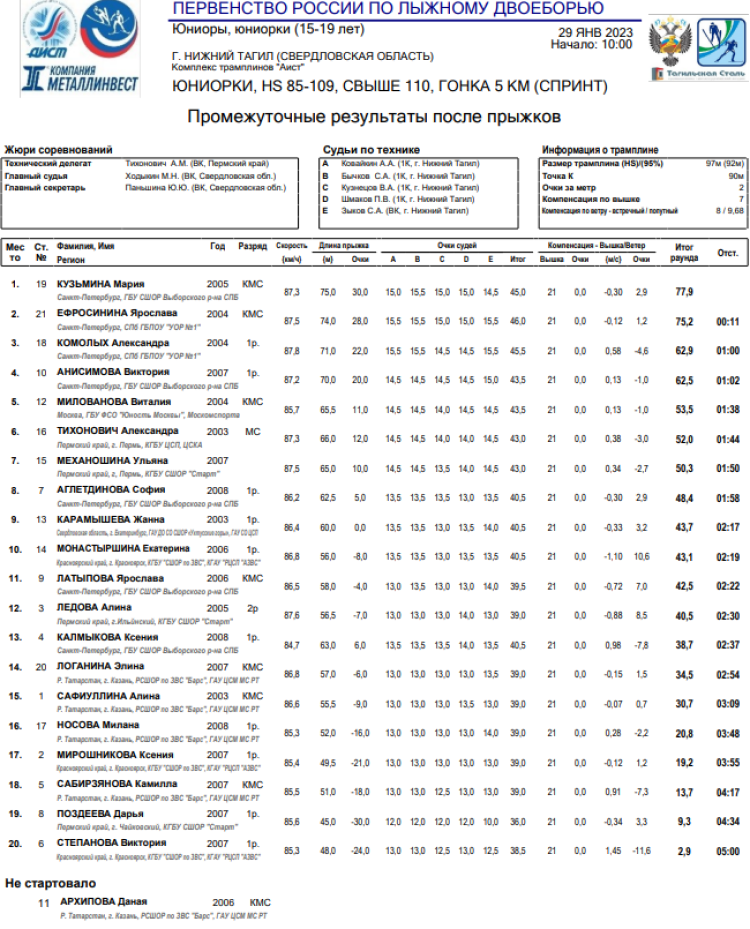 Лыжное двоеборье - Нижний Тагил 15-19 лет - юниорки гонка 5 км - результаты после трамплина
