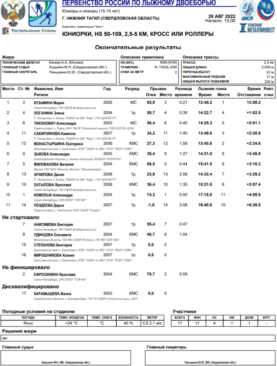 Лыжное двоеборье - Нижний Тагил 15-19 лет - юниорки - спринт итоги