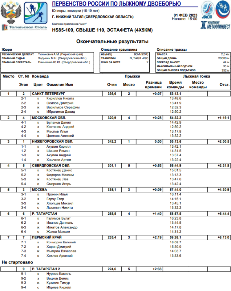 Лыжное двоеборье - Нижний Тагил 15-19 лет - юниоры эстафета1