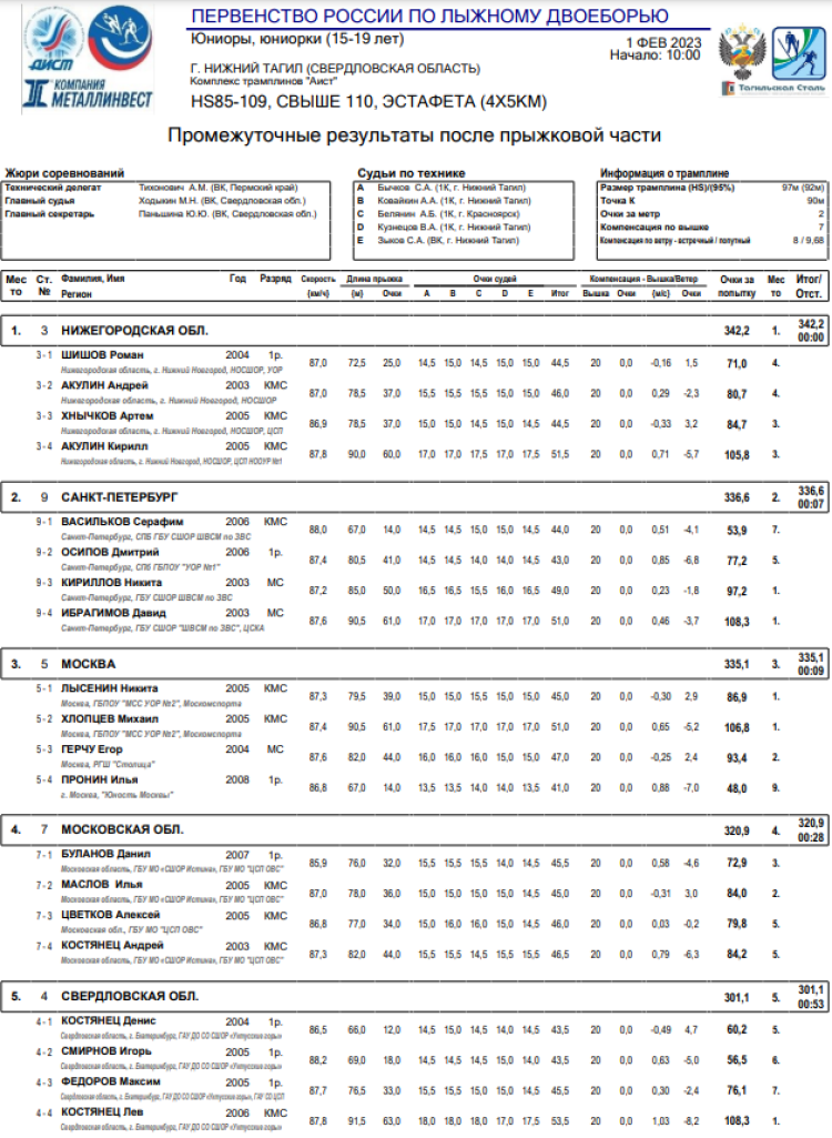 Лыжное двоеборье - Нижний Тагил 15-19 лет - юниоры эстафета - результаты после прыжков1